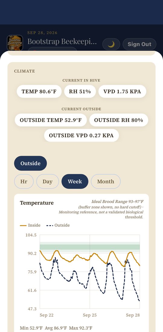 Climate panel with current in-hive and outside readings and a week-long temperature chart with a shaded brood-nest reference band and a note that it is a monitoring reference, not a validated threshold.