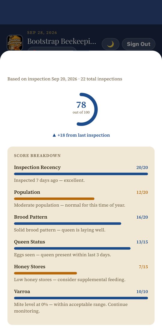 Health report for a hive showing a score of 78 out of 100, up 18 from the last inspection, with a breakdown by inspection recency, population, brood pattern, queen status, honey stores and Varroa.