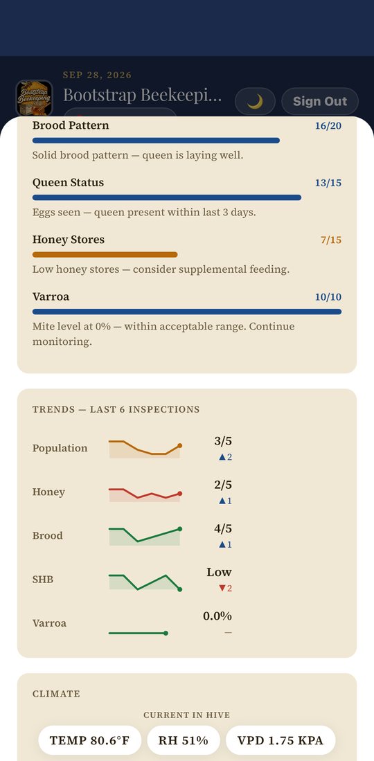 Trend lines for population, honey stores, brood, small hive beetle and Varroa across the last six inspections, above the start of the climate panel.